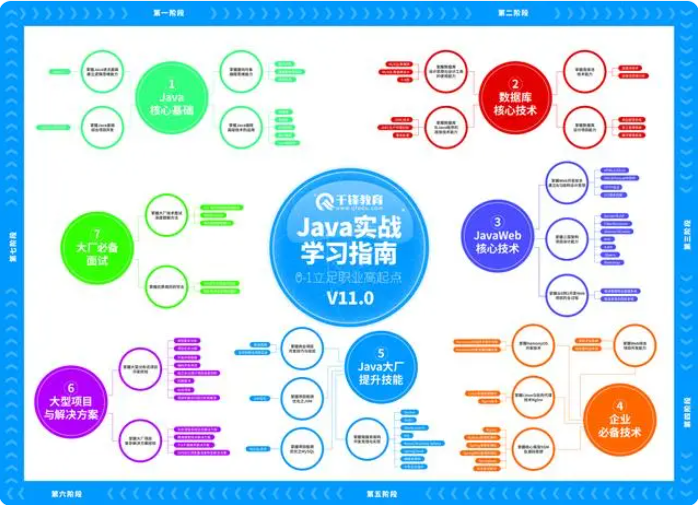 某马2023最新版Java学习路线图课程